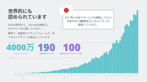 Canvaは日本のみで300万人以上のユーザーが登録しています